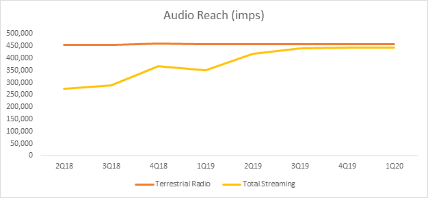Streaming audio and terrestrial radio impressions