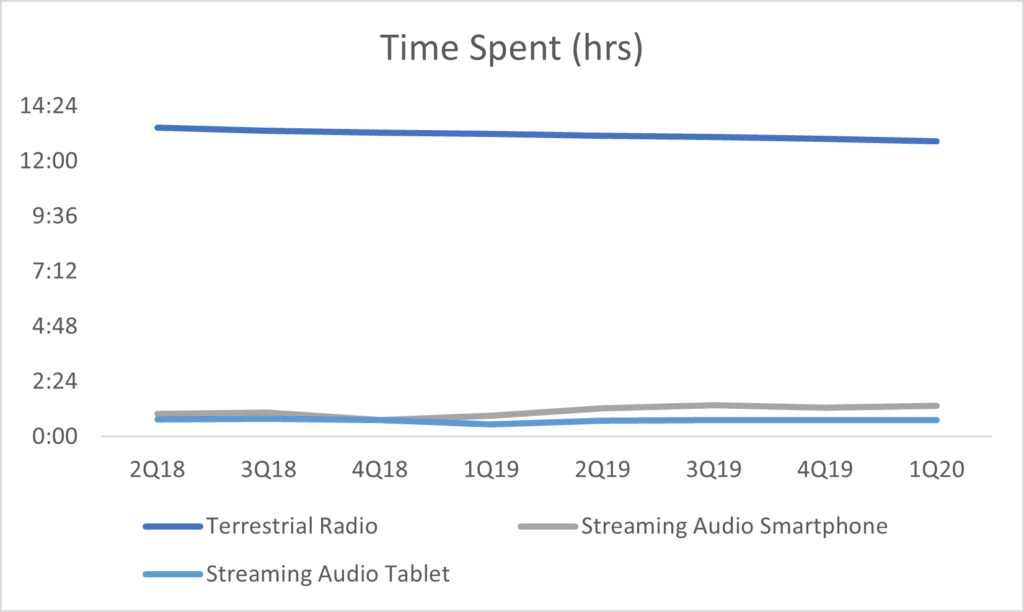 Time Spent Listening to Audio and Radio