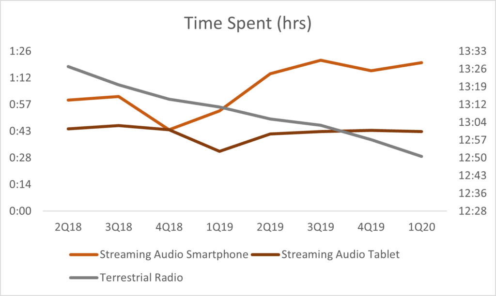 Streaming audio time spent A18-34