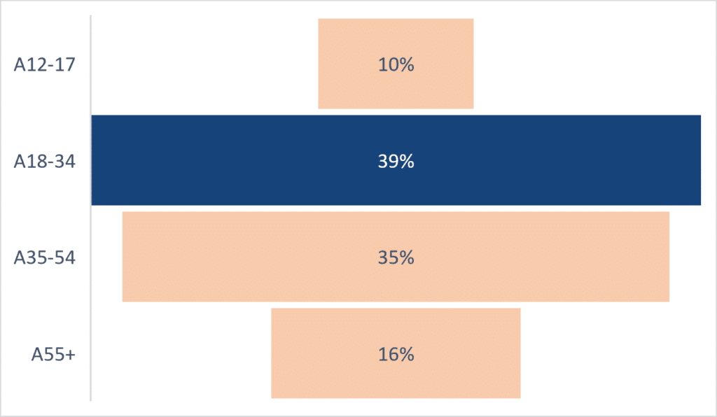 Podcast Listeners by Age