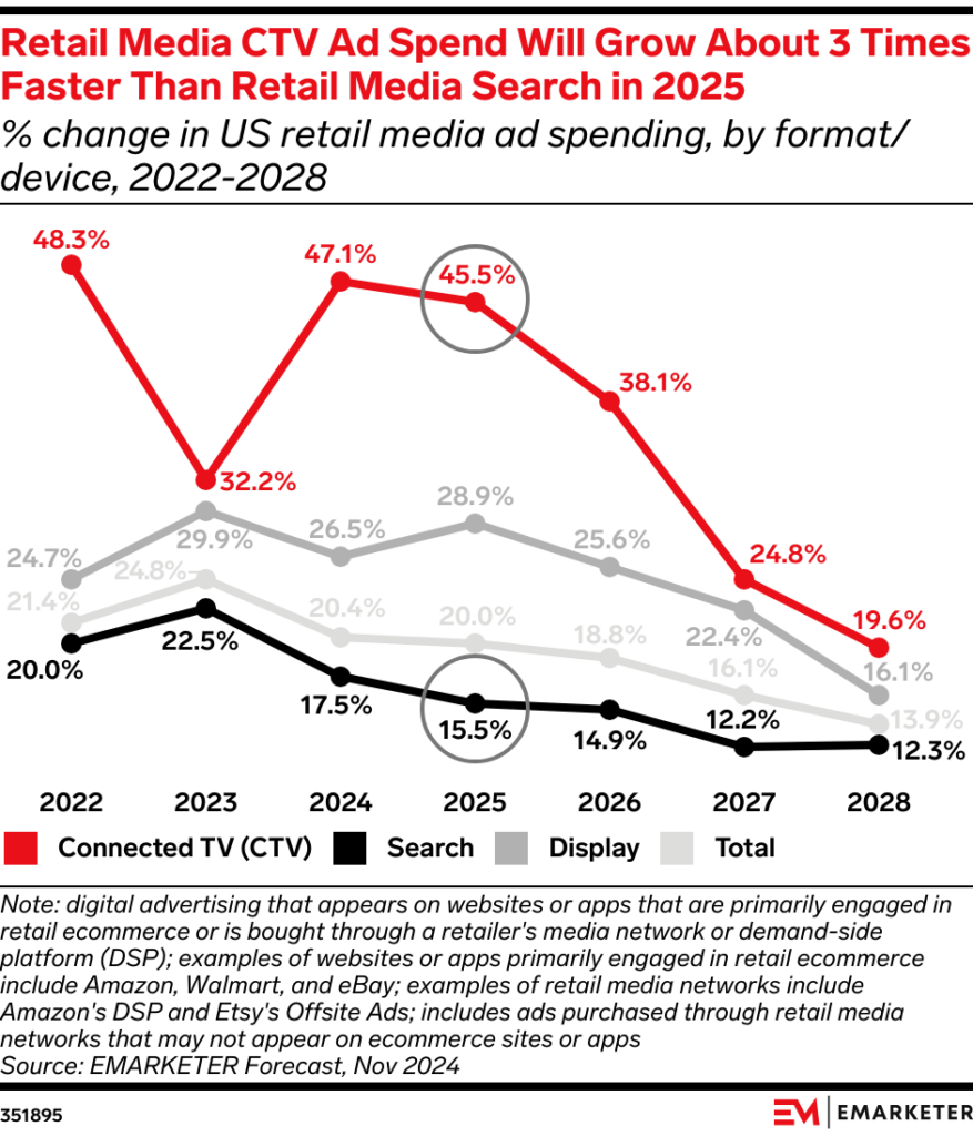 Retail Media CTV Ad Spend Will Grow About 3 Times Faster Than Retail Media Search in 2025, eMarketer