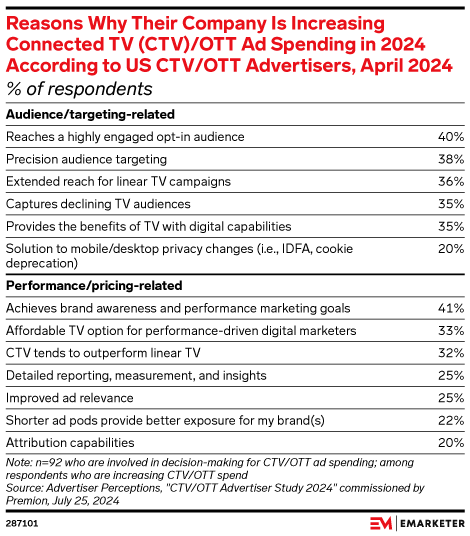 eMarketer, Reasons why their company is increasing Connected TV Ad Spend