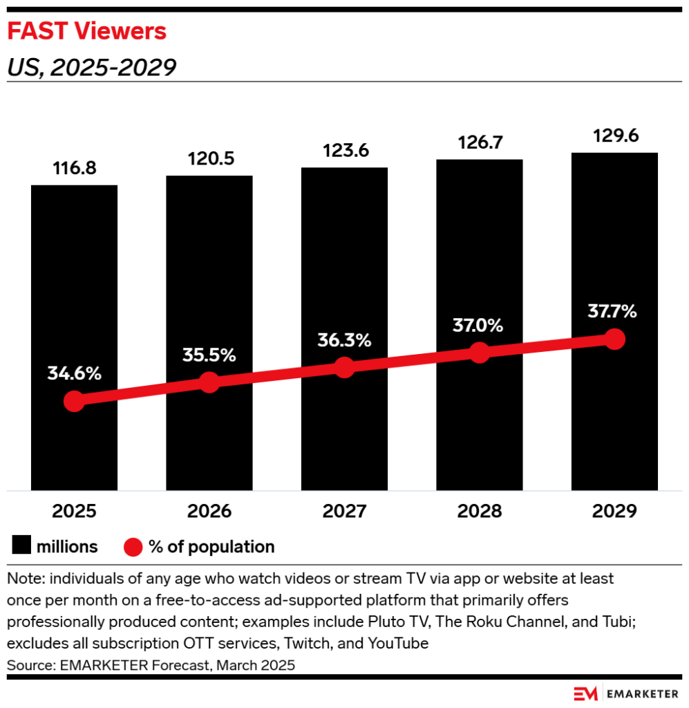 FAST Viewers Chart
