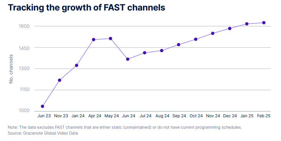 Gracenote, Tracking the Growth of FAST Channels