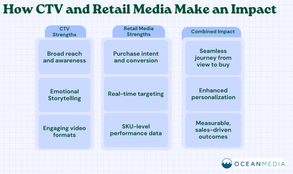 How CTV and Retail Media Make an Impact