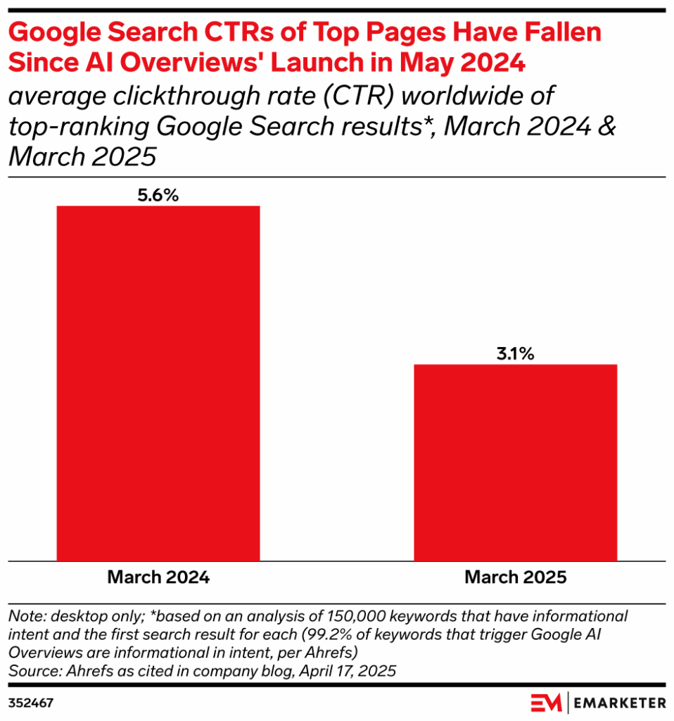 Google Search CTRs of Top Pages Have Fallen Since AI Overviews' Launch in May 2024