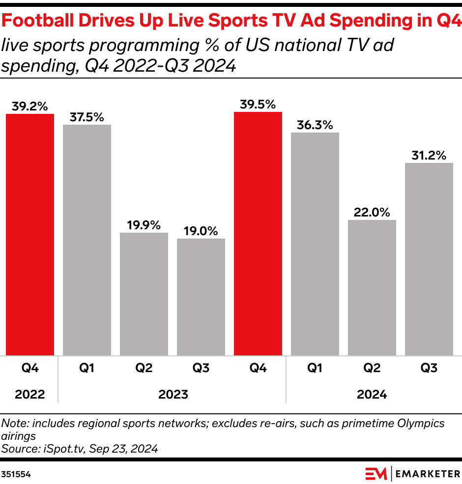 Football drives up live sports TV ad spending in Q4