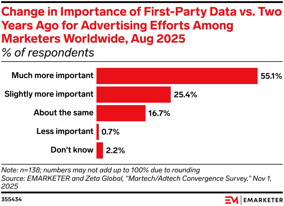 Change in Importance of First-Party Data vs. Two Years Ago for Advertising Efforts Among Marketers Worldwide