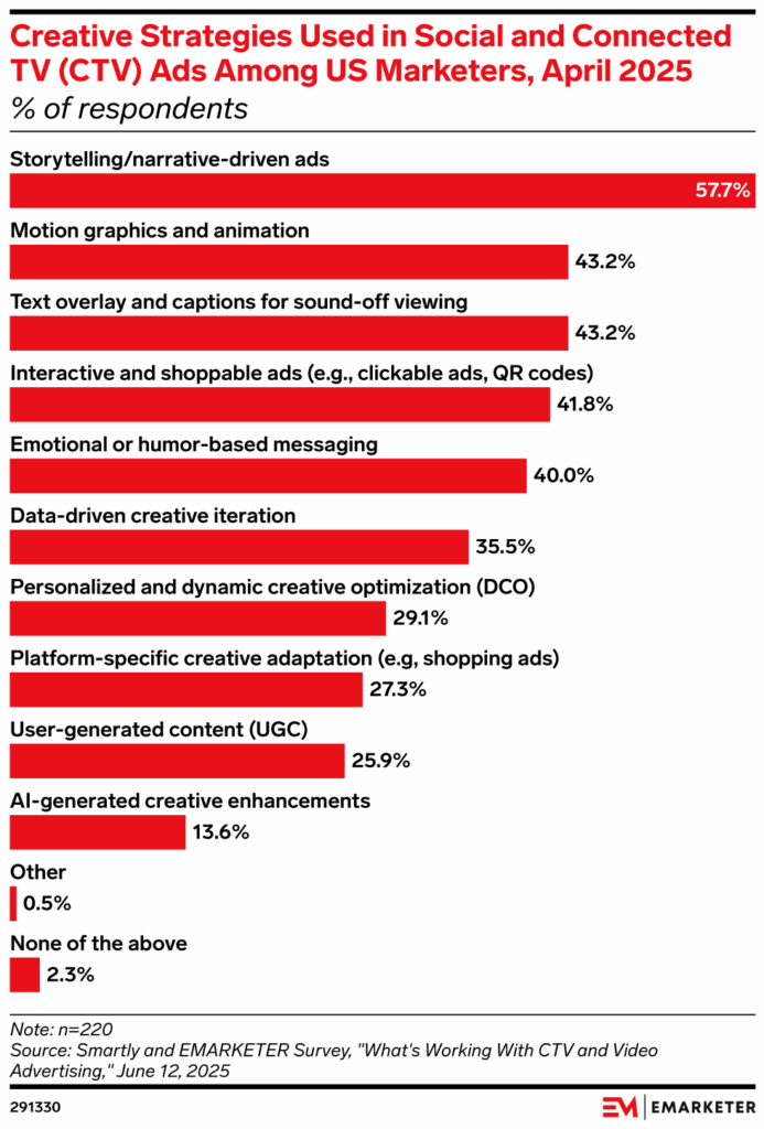 Creative Strategies Used in Social and Connected TV Ads Among US Marketers