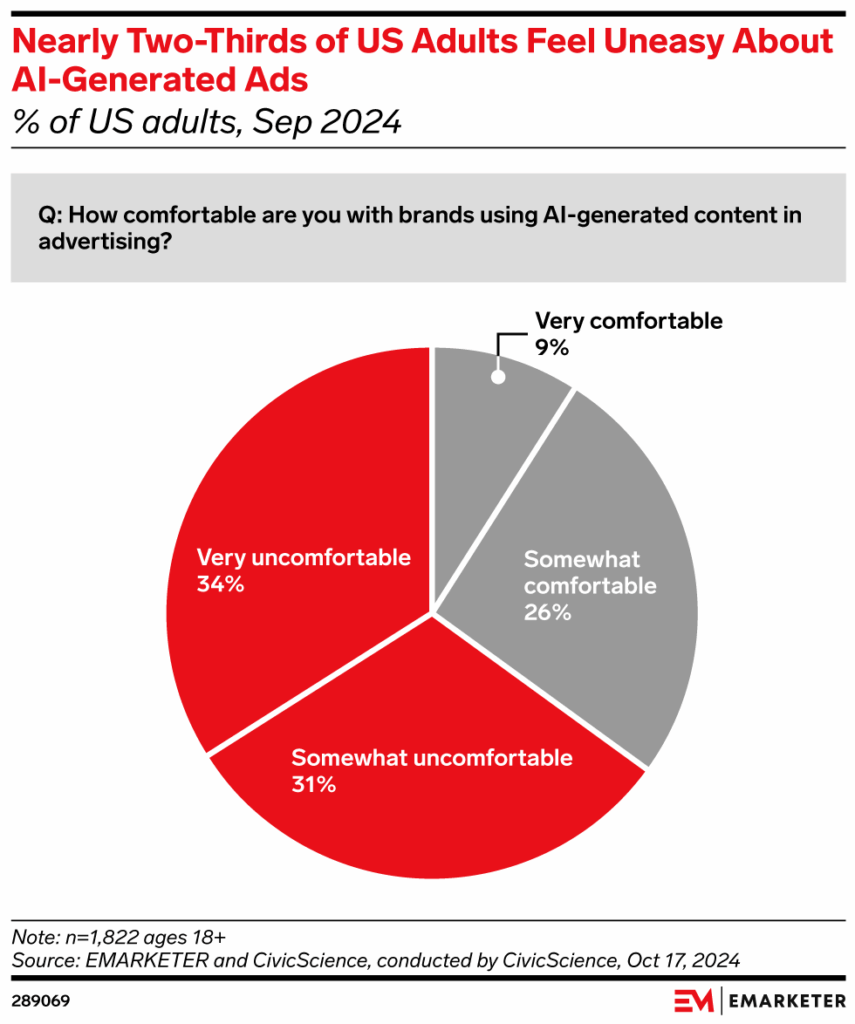 Nearly two-thirds of US Adults feel uneasy about AI-generated ads
