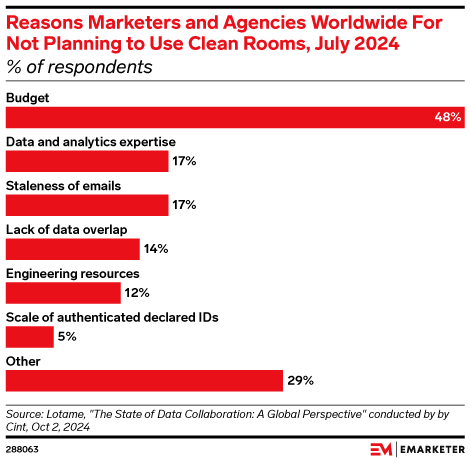 Reasons Marketers and Agencies Worldwide for not planning to use clean rooms